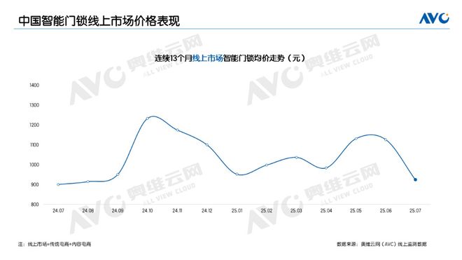 7月线上智能门锁：低端需求扩张，价格陷入下行通道