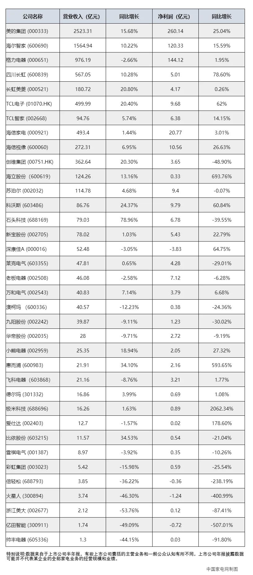 2025上半年电器上市企业盈利榜出炉 谁最赚钱?