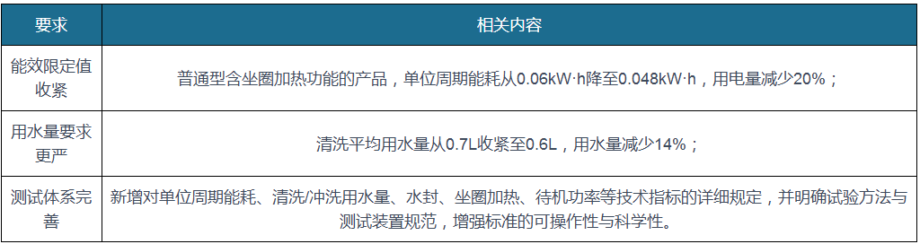 市场监管总局发布新版智能坐便器能效水效国标 2027年4月起实施