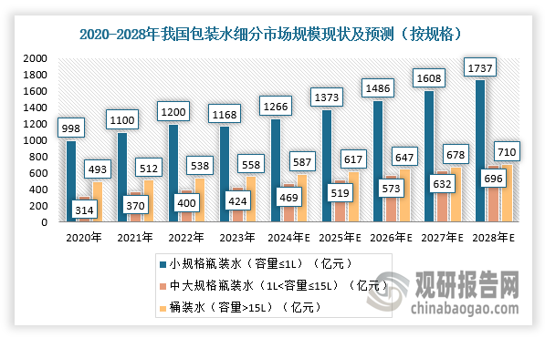 刚需属性明显 我国包装饮用水行业规模扩容仍有空间 渠道商跨界竞争