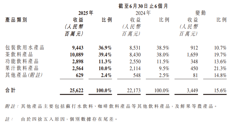农夫山泉半年报出炉 包装水同比增长10.7%！
