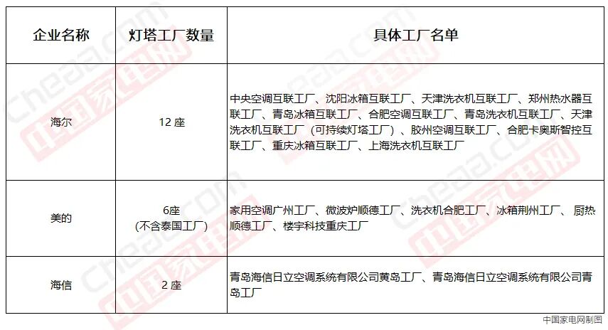 全球制造业高地争夺战：中国家电成全球灯塔工厂大赢家？