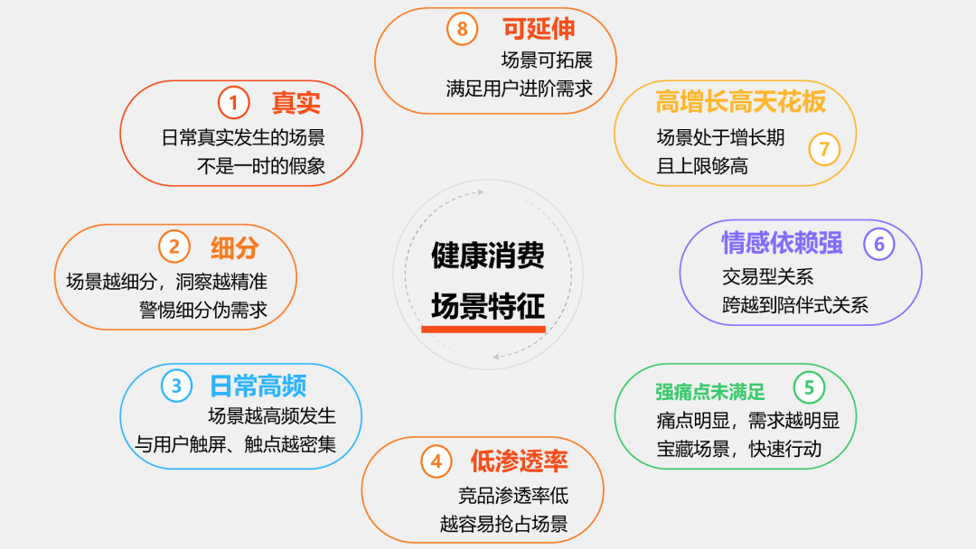 下半场进入健康场景争夺战 “场景心智”占领急速拉开品牌差距！