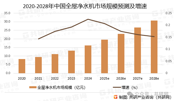2025年中国全屋净水机市场供需现状分析：产量、需求量约115.3 万套、48.5万套