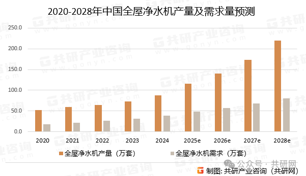 2025年中国全屋净水机市场供需现状分析：产量、需求量约115.3 万套、48.5万套