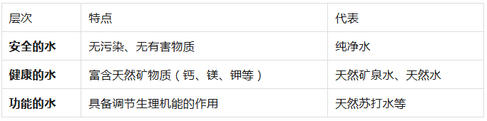 药补、食补,不如喝好水补…