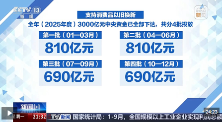 690亿“国补”落地 促消费如何再添新动力？