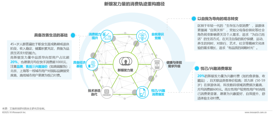 新银发力量：活力、悦己、得劲——2025快手新银发人群洞察报告