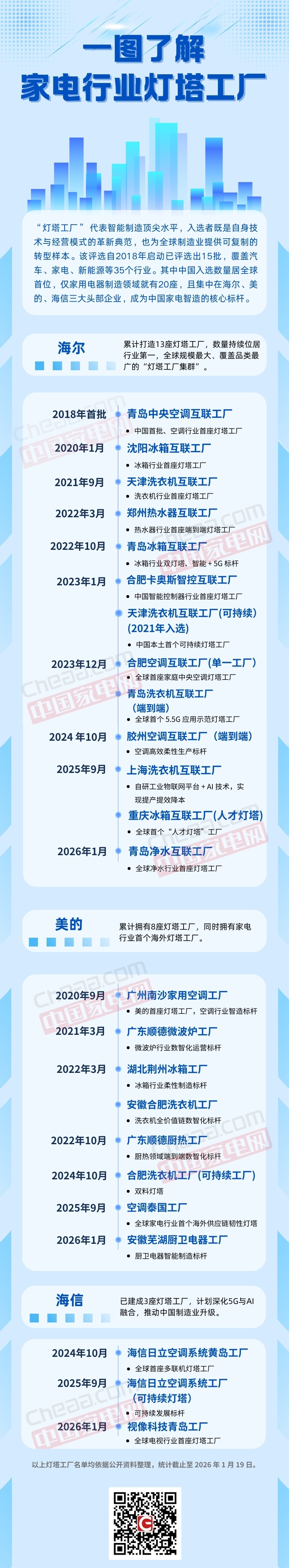 一图了解家电行业灯塔工厂