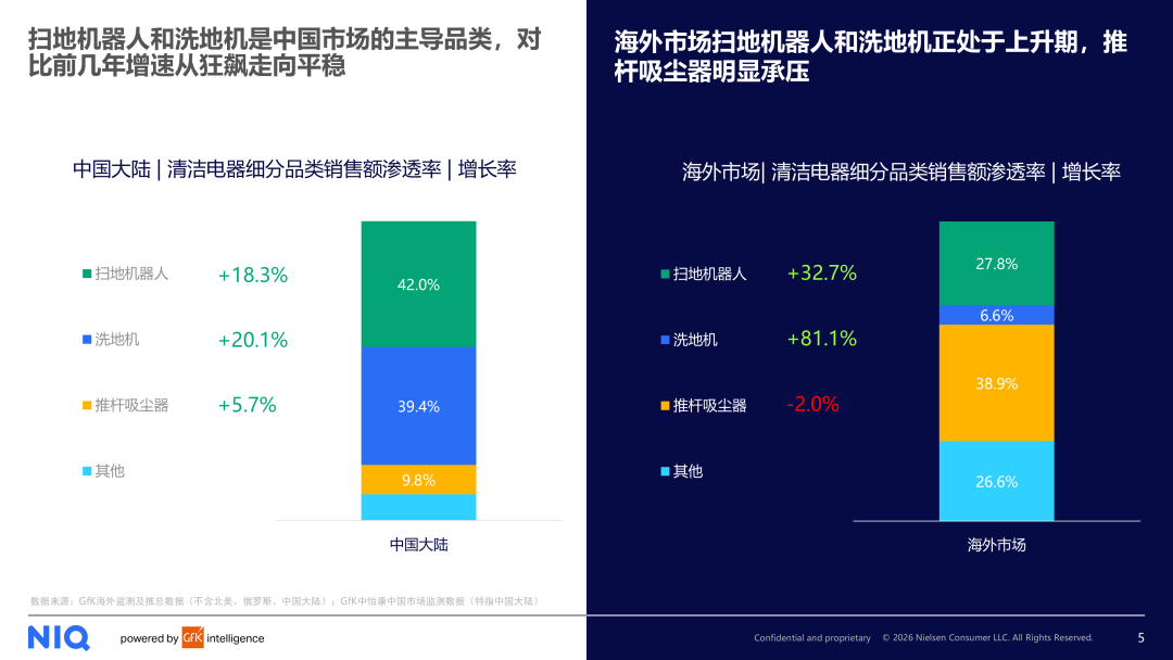 GfK报告丨2025年全球清洁电器发展报告