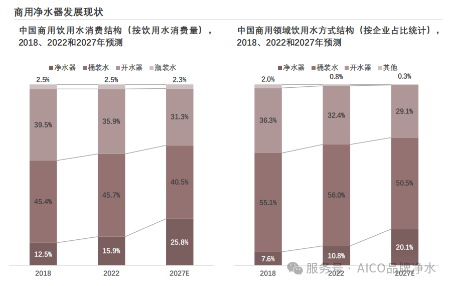 2026中国商用净水市场洞察：从“喝上水”到“喝好水”