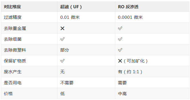 RO反渗透 vs 超滤？这两种净水技术 到底哪个更适合你？