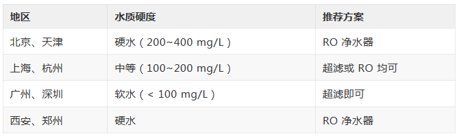 RO反渗透 vs 超滤？这两种净水技术 到底哪个更适合你？