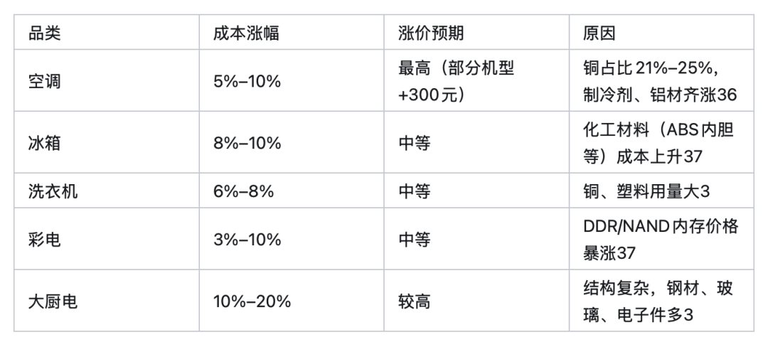 4月家电行业：涨价难敌终端疲软 行业亟需创新突破