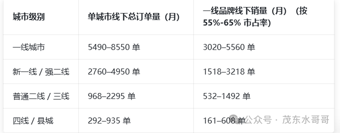 每个月你们当地净水器销售一共多少台?你知道吗? 每个月你们当地净水器销售一共多少台?你知道吗?