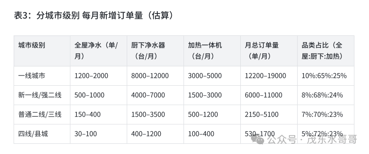 每个月你们当地净水器销售一共多少台？你知道吗？