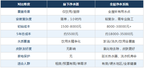 全屋净水vs厨下净水