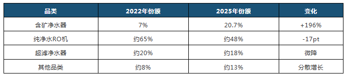 含矿净水器份额三年翻3倍-谁在推动这场革命？