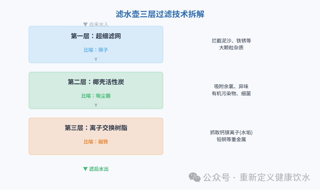 滤水壶真的有用吗？1400万只壶背后的真相 和你想的不太一样